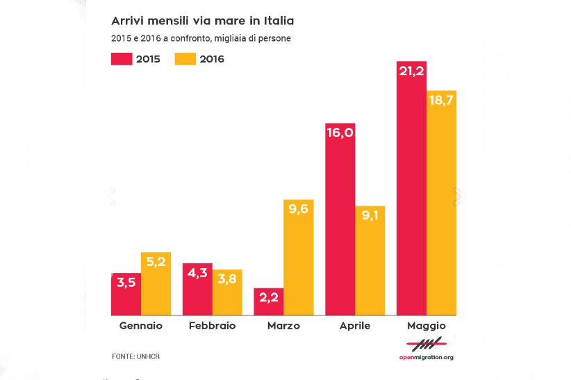 Desembarque de refugiados na Itália nos primeiros 5 meses de 2016 comparados com 2015.