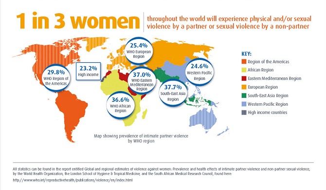 Porcentagem de mulheres no mundo que sofreram algum tipo de violência sexual pelo parceiro ou desconhecido.